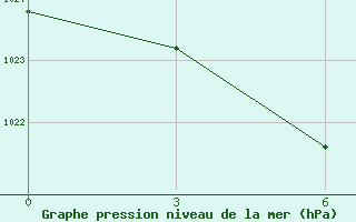 Courbe de la pression atmosphrique pour Rybinsk