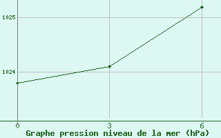 Courbe de la pression atmosphrique pour Kamenka