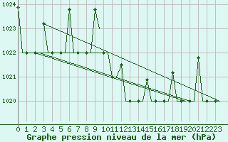 Courbe de la pression atmosphrique pour Skopje-Petrovec
