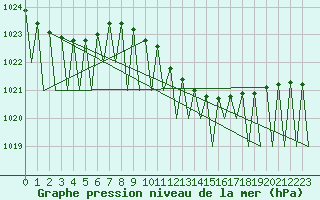 Courbe de la pression atmosphrique pour Suceava / Salcea