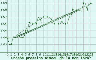 Courbe de la pression atmosphrique pour Cagliari / Elmas