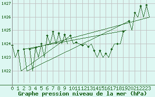 Courbe de la pression atmosphrique pour Fritzlar