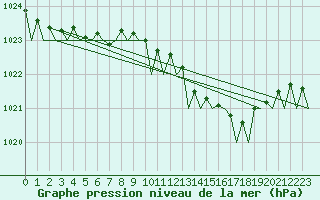 Courbe de la pression atmosphrique pour Aalborg