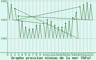 Courbe de la pression atmosphrique pour Platform J6-a Sea