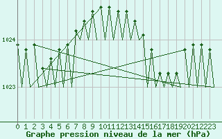 Courbe de la pression atmosphrique pour Vlissingen