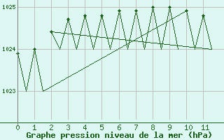 Courbe de la pression atmosphrique pour Tallinn