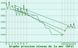 Courbe de la pression atmosphrique pour Vigo / Peinador