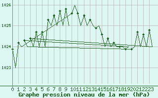 Courbe de la pression atmosphrique pour Farnborough