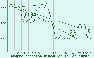 Courbe de la pression atmosphrique pour Gerona (Esp)