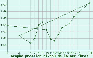 Courbe de la pression atmosphrique pour Sarajevo-Bejelave