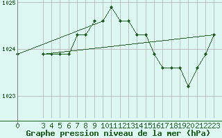 Courbe de la pression atmosphrique pour Colmar-Ouest (68)