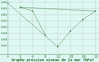 Courbe de la pression atmosphrique pour Krasnaya Polyana