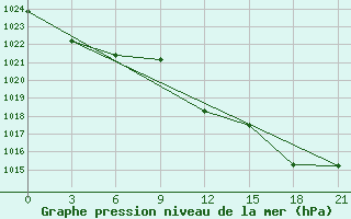 Courbe de la pression atmosphrique pour Micurinsk