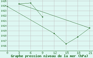 Courbe de la pression atmosphrique pour Kastoria Airport