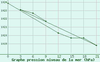 Courbe de la pression atmosphrique pour Krasnyj Kut