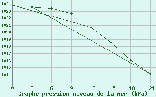 Courbe de la pression atmosphrique pour Belyj