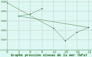 Courbe de la pression atmosphrique pour Monastir-Skanes