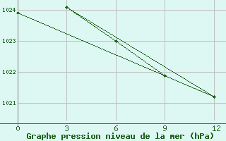 Courbe de la pression atmosphrique pour Ersov