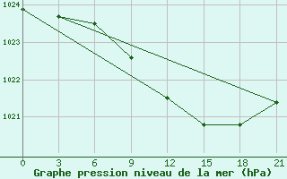 Courbe de la pression atmosphrique pour Roslavl