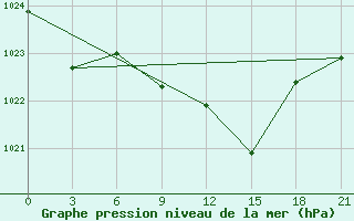 Courbe de la pression atmosphrique pour Civitavecchia