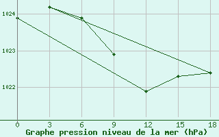 Courbe de la pression atmosphrique pour Losovaya