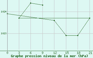 Courbe de la pression atmosphrique pour Lamia