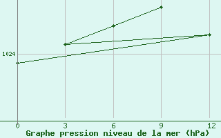 Courbe de la pression atmosphrique pour Krasnoscel