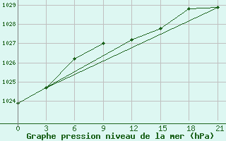 Courbe de la pression atmosphrique pour Spas-Demensk