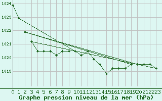 Courbe de la pression atmosphrique pour Nostang (56)