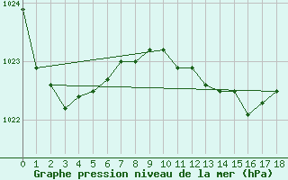 Courbe de la pression atmosphrique pour Taupo Aws