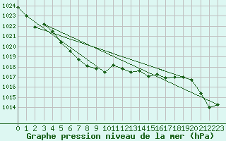 Courbe de la pression atmosphrique pour Millau - Soulobres (12)