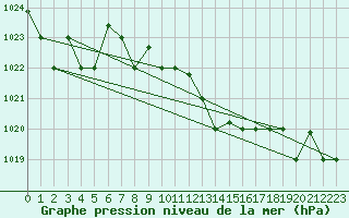 Courbe de la pression atmosphrique pour Gioia Del Colle