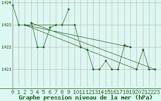 Courbe de la pression atmosphrique pour Bejaia