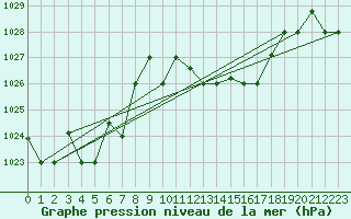Courbe de la pression atmosphrique pour Pratica Di Mare