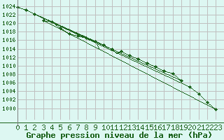 Courbe de la pression atmosphrique pour Braunschweig