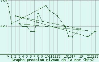 Courbe de la pression atmosphrique pour Viana Do Castelo-Chafe
