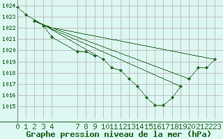 Courbe de la pression atmosphrique pour Nostang (56)