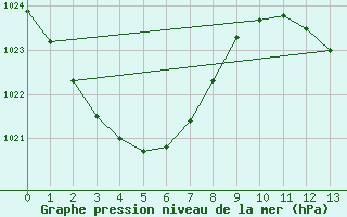 Courbe de la pression atmosphrique pour Biloela Thangool Airport