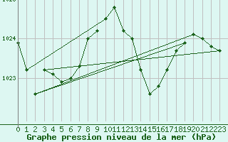 Courbe de la pression atmosphrique pour Tthieu (40)