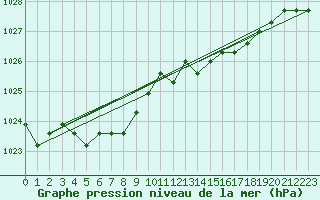 Courbe de la pression atmosphrique pour Fains-Veel (55)