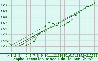 Courbe de la pression atmosphrique pour Cap Cpet (83)