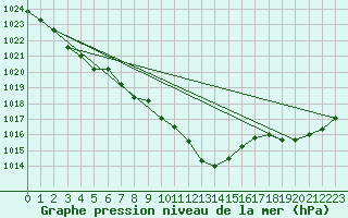 Courbe de la pression atmosphrique pour Herstmonceux (UK)