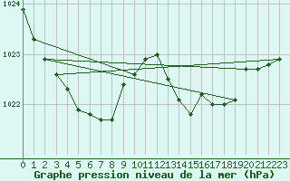 Courbe de la pression atmosphrique pour Bziers Cap d