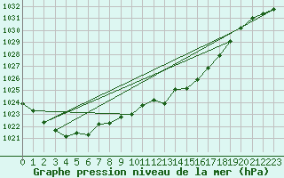 Courbe de la pression atmosphrique pour Besanon (25)