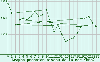 Courbe de la pression atmosphrique pour Pully-Lausanne (Sw)