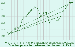 Courbe de la pression atmosphrique pour Morn de la Frontera