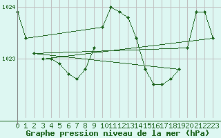 Courbe de la pression atmosphrique pour Pau (64)