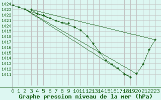 Courbe de la pression atmosphrique pour Belfort-Dorans (90)