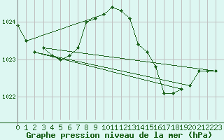 Courbe de la pression atmosphrique pour Marseille - Saint-Loup (13)