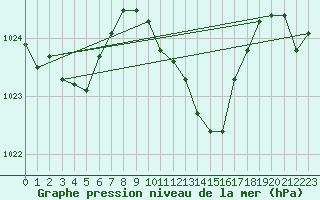 Courbe de la pression atmosphrique pour Grenoble/St-Etienne-St-Geoirs (38)
